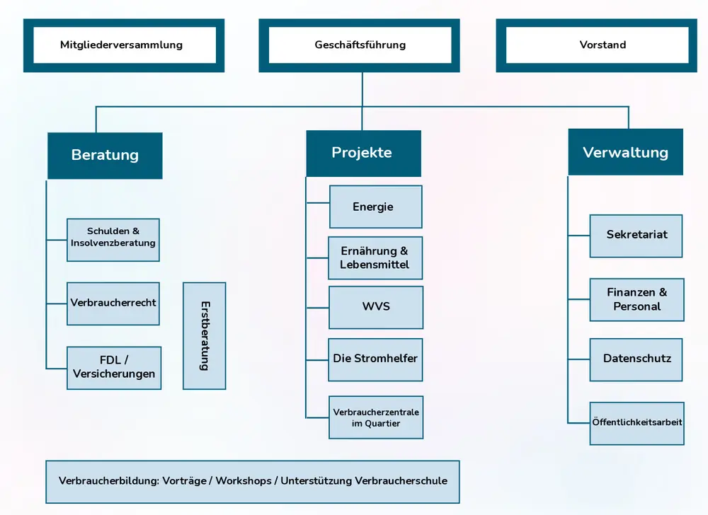 Grafische Darstellung eines Organigramms der Verbraucherzentrale Saarland.