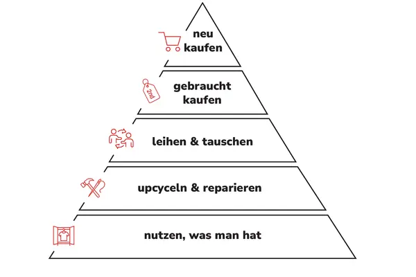 Grafik einer Pyramide mit Textfeldern (von unten nach oben): "nutzen, was man hat; upcyceln und reparieren; leihen und tauschen; gebraucht kaufen; neu kaufen" und dem Erklärtext "Pyramide für nachhaltigen Konsum"