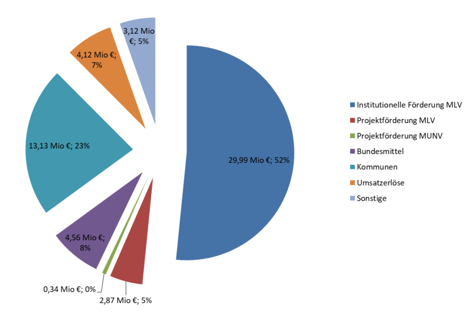 Tortendiagramm mit den Einnahmen der Verbraucherzentrale NRW in 2024