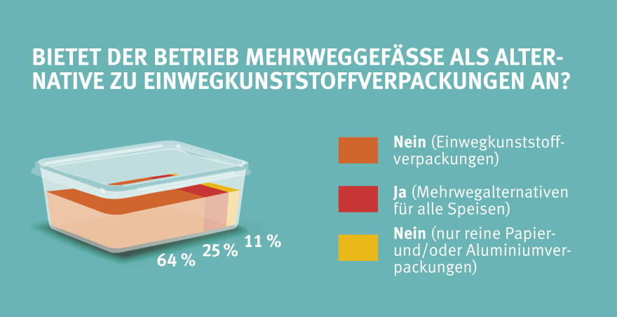 Mehrwegschale mit mehrfarbigem Inhalt zur Visualisierung der Marktcheck-Ergebnisse