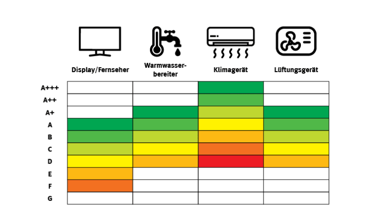Klassen auf dem Energieeffizienzlabel für Displays/Fernseher, Warmwasserbereiter, Klimageräte und Lüftungsgeräte