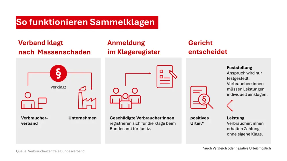 Infografik in drei Schritten zur Funktionsweise von Sammelklagen: Ein Verbraucherverband verklagt ein Unternehmen nach Massenschäden, Betroffene registrieren sich für die Klage, anschließend entscheidet das Gericht über Feststellung oder Entschädigungsleistungen.