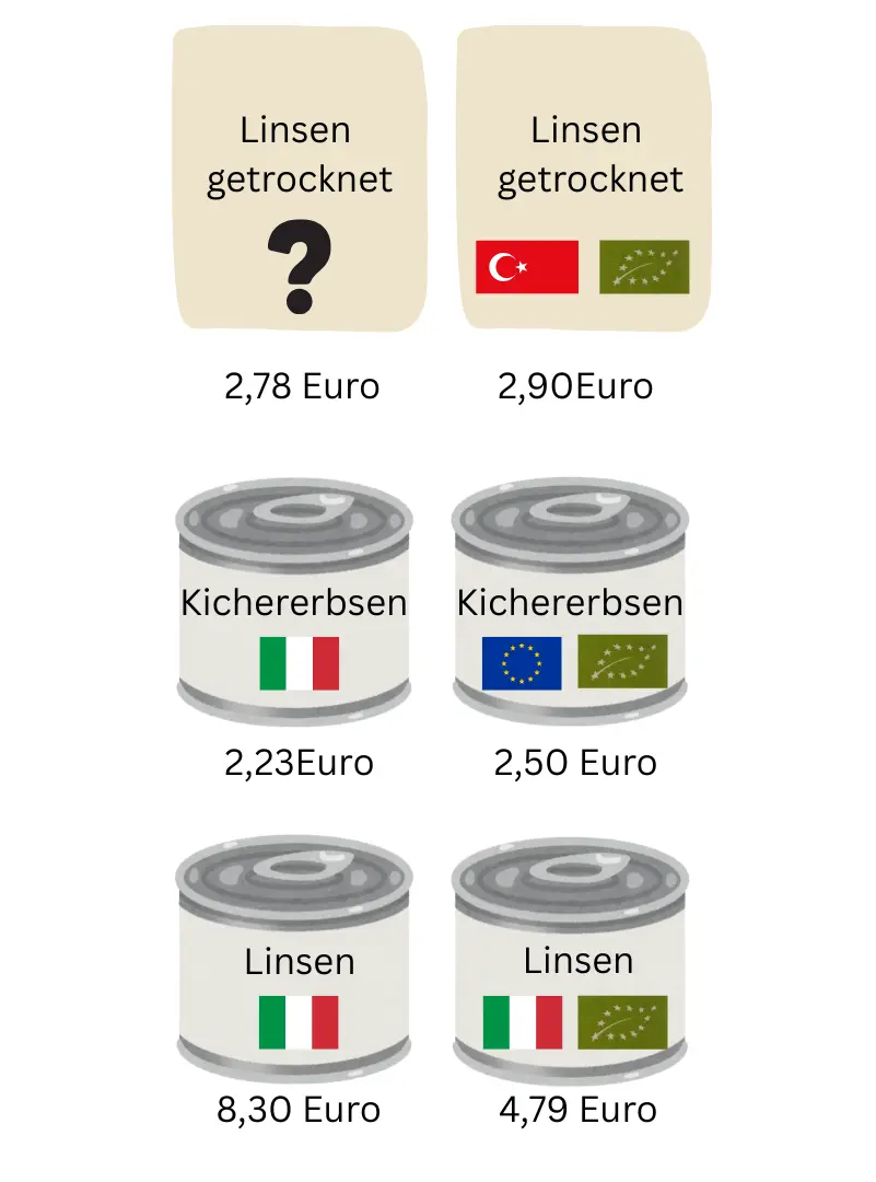 Hülsenfrüchte Vergleich Bio- und konventionelle Produkte