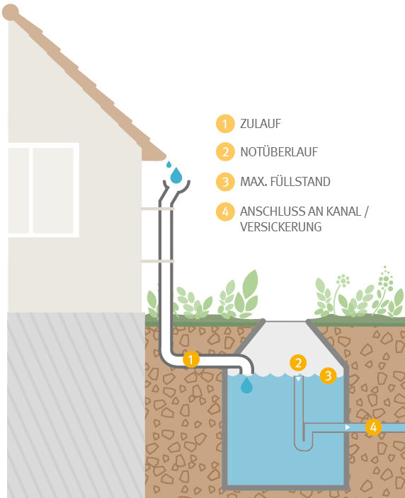 Darstellung Zisterne ohne Retentionsvolumen