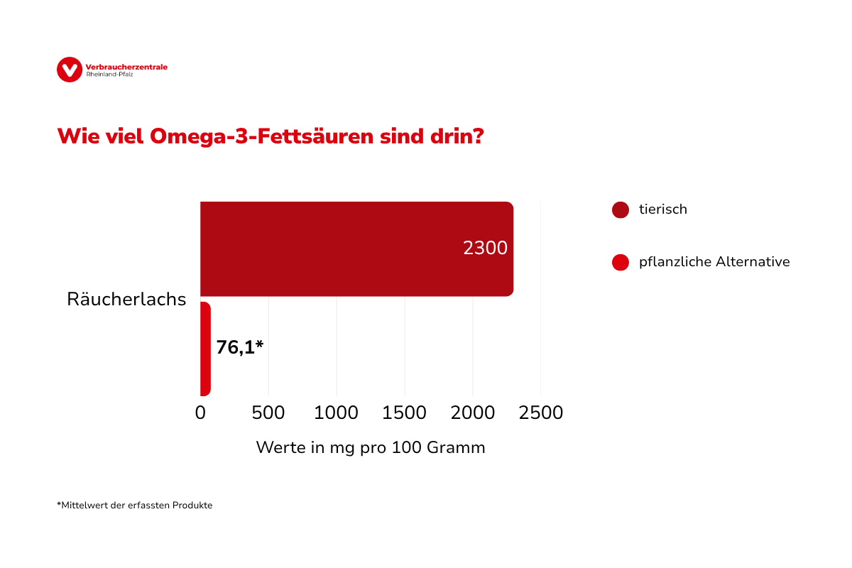 Tabelle mit Omega-3-Fettsäuren im Vergleich
