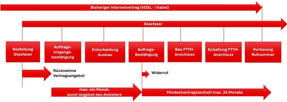 Ablaufgrafik für den Wechsel des Internetanbieters zu einem Glasfaseranbieter mit Beschreibung der durchgeführten Schritte sowie den rechtlichen Wiederrufzeiten.