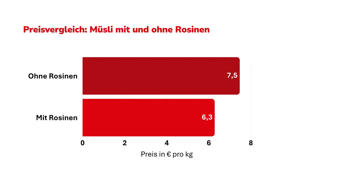Abbildung zum Vergleich durchschnittlicher Fruchtanteil und Preis von Müsli