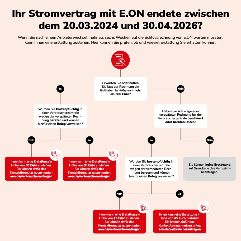 Entschädigung von E.ON für Verträge ab dem 1. Mai 2026