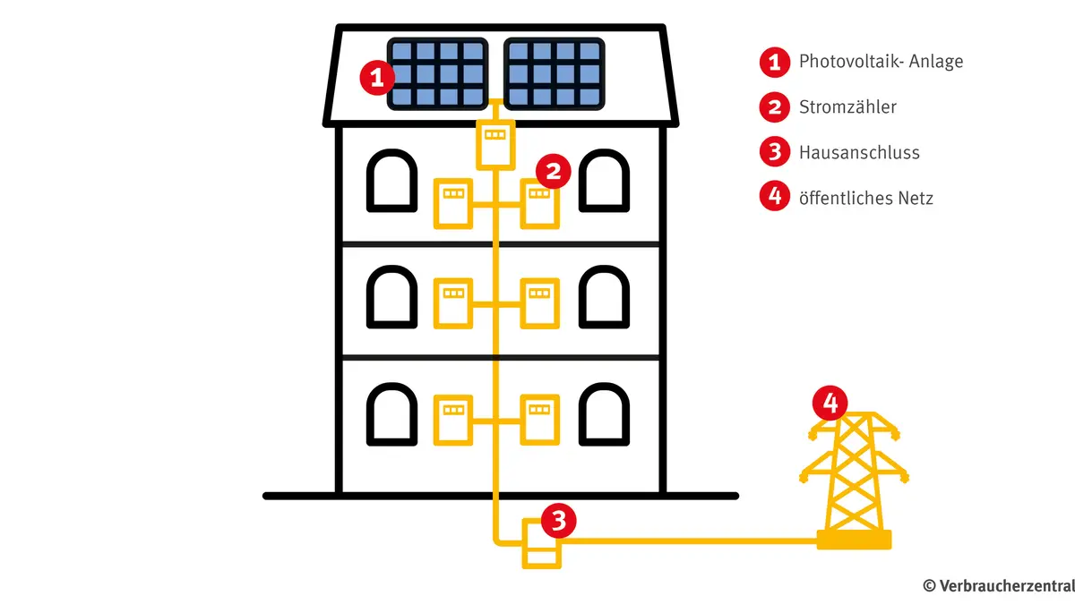 Grafik Gemeinschaftliche Gebäudeversorgung mit Solarstrom