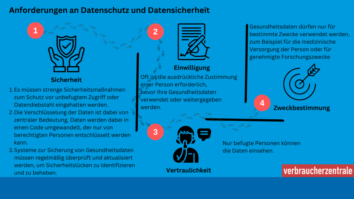 Grafik zu Anforderungen an den Datenschutz