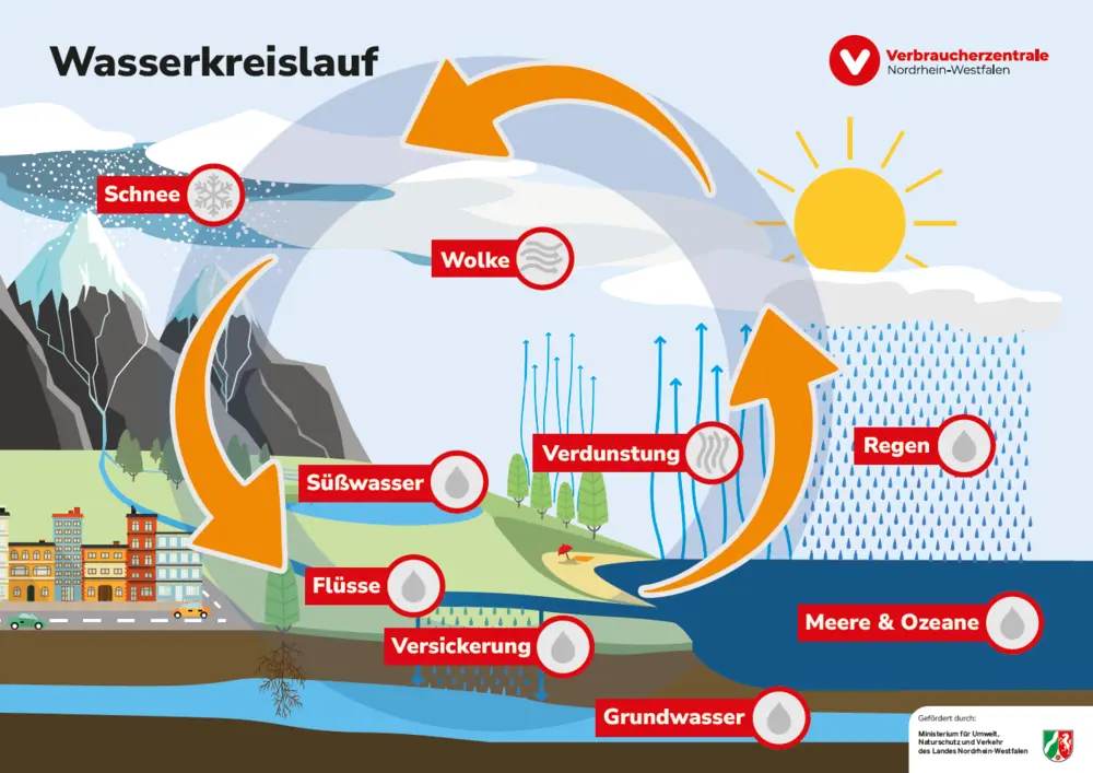 Grafik zur Veranschaulichung des natürlichen Wasserkreislaufs der Erde