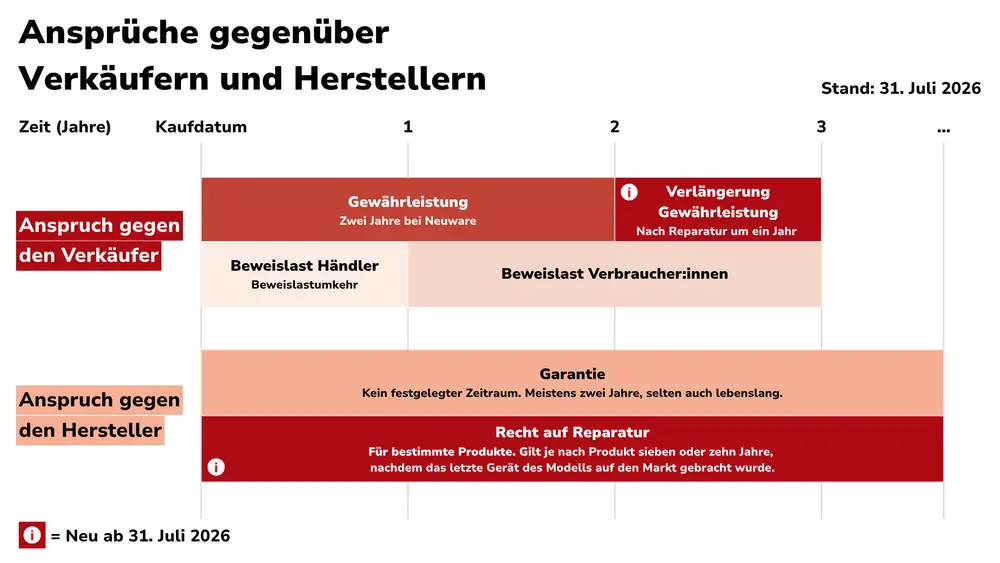 Grafik mit dem Titel „Ansprüche gegenüber Verkäufern und Herstellern“ (Stand: 31. Juli 2026), die Ansprüche auf einer Zeitleiste über bis zu drei Jahre und mehr darstellt. Gegenüber dem Verkäufer gilt die gesetzliche Gewährleistung von zwei Jahren für Neuware, wobei die Beweislast im ersten Jahr beim Händler (Beweislastumkehr) und im zweiten Jahr bei den Verbraucherinnen und Verbrauchern liegt; neu ab dem 31. Juli 2026 ist hier eine Verlängerung der Gewährleistung um ein Jahr nach einer Reparatur. Gegenüber dem Hersteller besteht eine Garantie ohne festgelegten Zeitraum (meist zwei, selten lebenslang), und neu ab dem 31. Juli 2026 ein „Recht auf Reparatur“ für bestimmte Produkte, das je nach Produkt sieben oder zehn Jahre nach Marktende des letzten Gerätemodells gilt.
