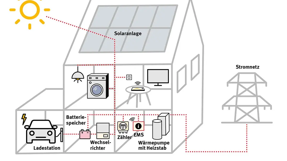 schematische Darstellung der Wirkungsweise eines Energiemanagementsystems im Haushalt