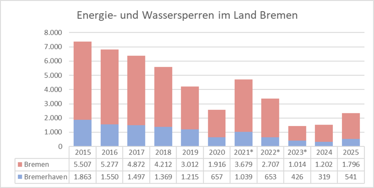 Sperrzahlen swb für Bremen und Bremerhaven
