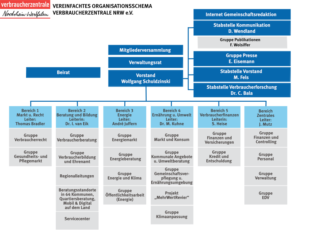 Organigramm der Verbraucherzentrale NRW