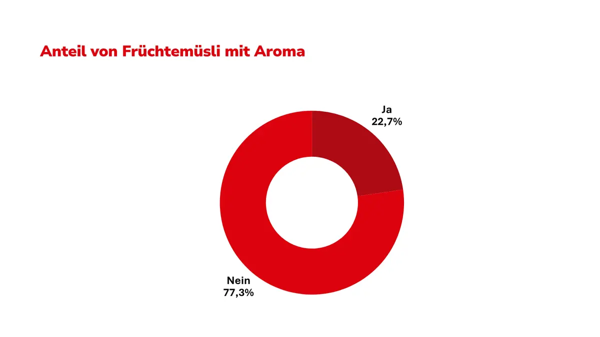 Grafik Anteil Aromen in Früchte Müsli