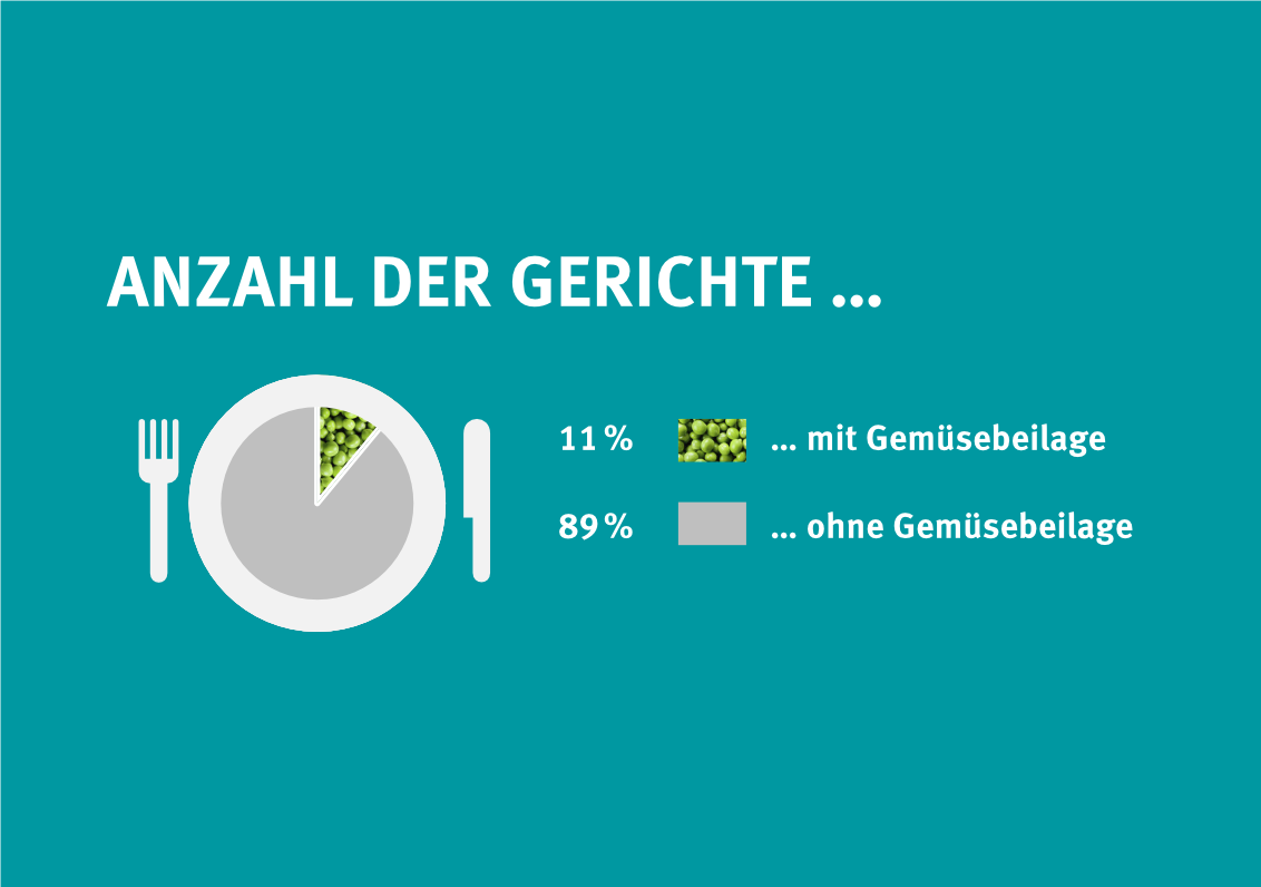 Nur 11% der Gerichte hatten eine Gemüsebeilage.