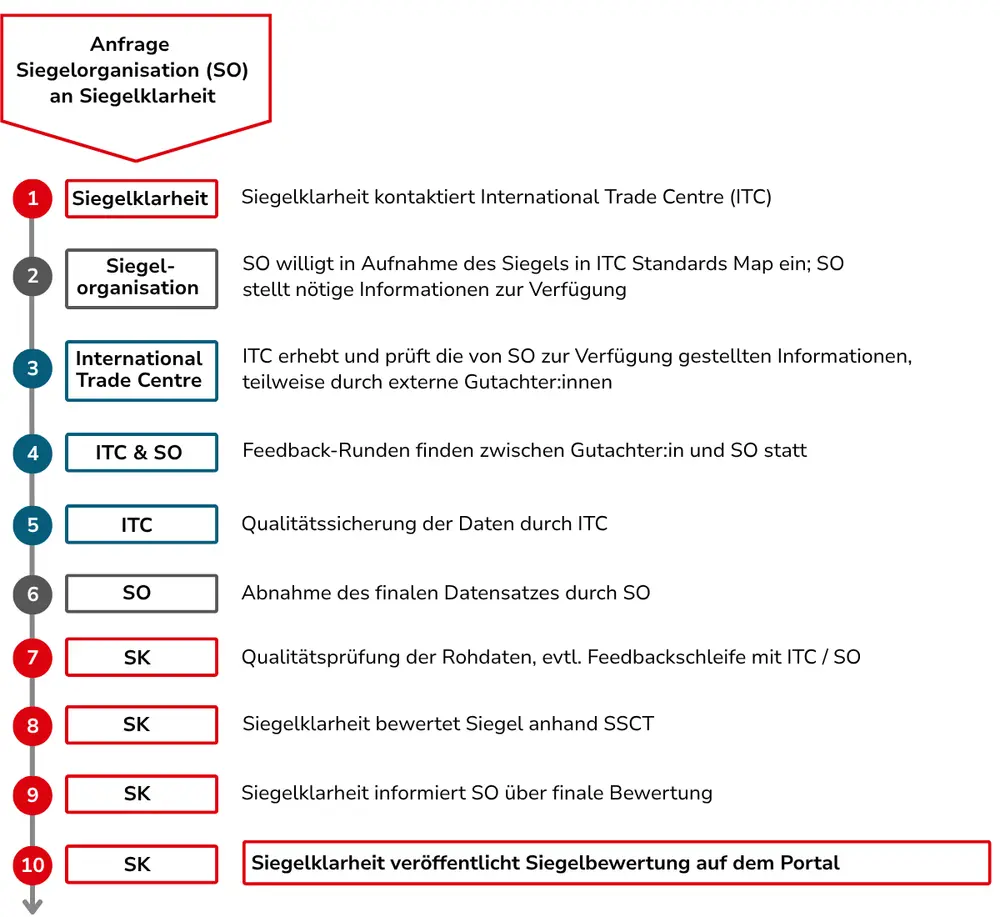 Aufnahme eines Siegels bei Siegelklarheit