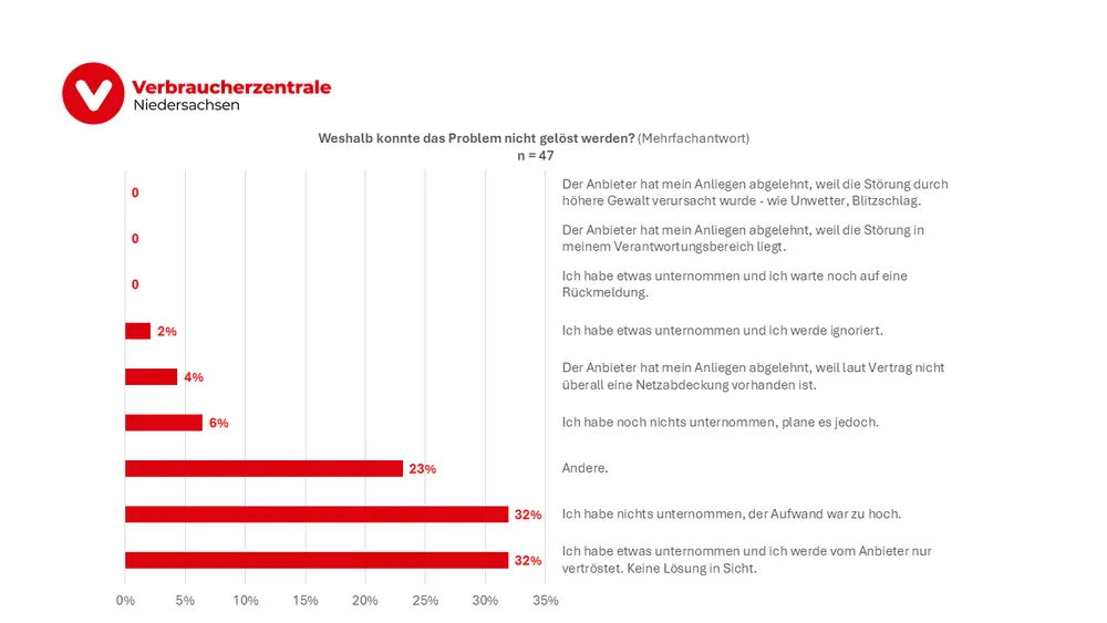 Säulendiagramm Weshalb Problem nicht gelöst?