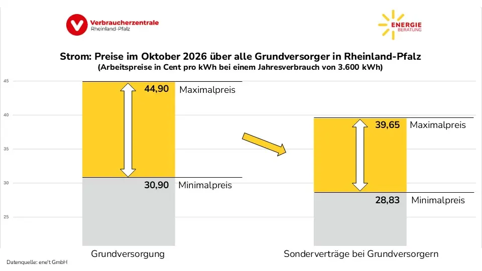 Preisspannen der Grundversorger in Rheinland-Pfalz