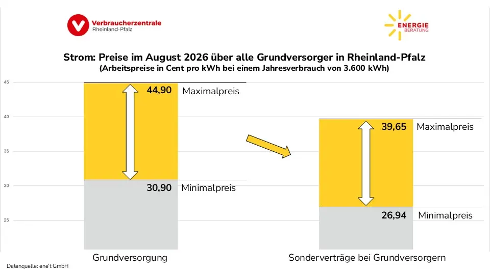 Preisspannen der Grundversorger in Rheinland-Pfalz