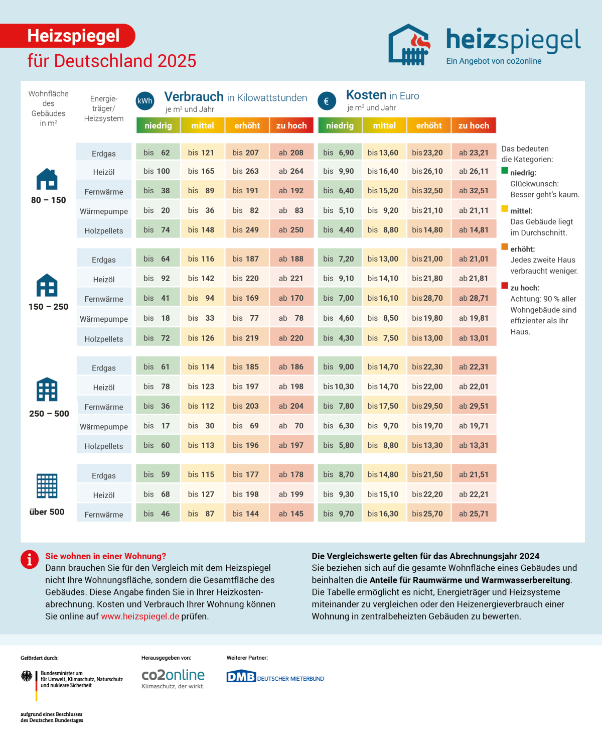 Infografik „Heizspiegel für Deutschland 2025“. Tabelle mit Vergleichswerten für Heizenergieverbrauch und -kosten je nach Wohnfläche (80–150 m², 150–250 m², 250–500 m², über 500 m²) und Energieträger (Erdgas, Heizöl, Fernwärme, Wärmepumpe, Holzpellets). Werte sind in Kilowattstunden pro Quadratmeter und Jahr sowie in Euro pro Quadratmeter und Jahr angegeben, jeweils in den Kategorien niedrig, mittel, erhöht und zu hoch. Rechts eine Legende zu den Kategorien: niedrig = sehr effizient, mittel = Durchschnitt, erhöht = höherer Verbrauch, zu hoch = 90 % aller Gebäude sind effizienter. Unten Hinweise: Werte gelten für das Abrechnungsjahr 2024 und beinhalten auch Warmwasser. Herausgeber: co2online, Deutscher Mieterbund, gefördert durch das Bundesministerium für Wirtschaft und Klimaschutz. 