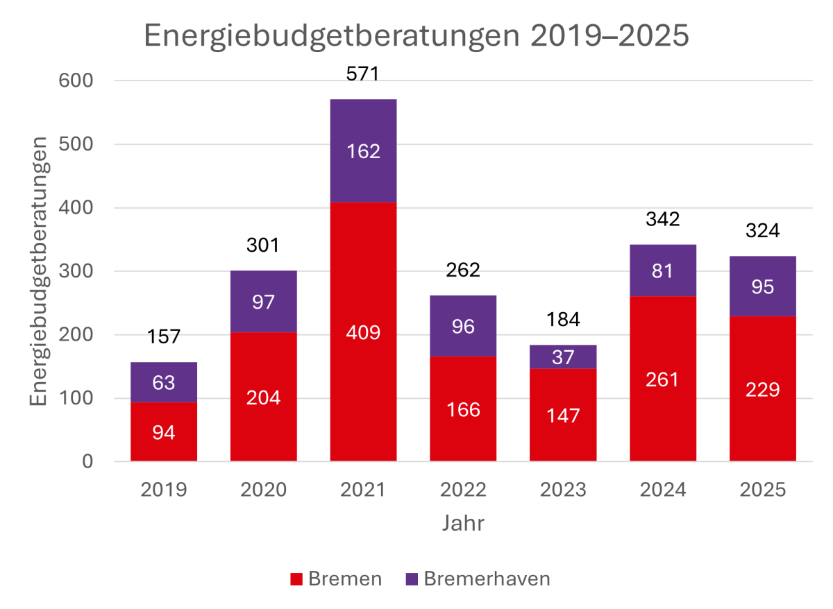 Beratungszahlen der Energiebudgetberatung