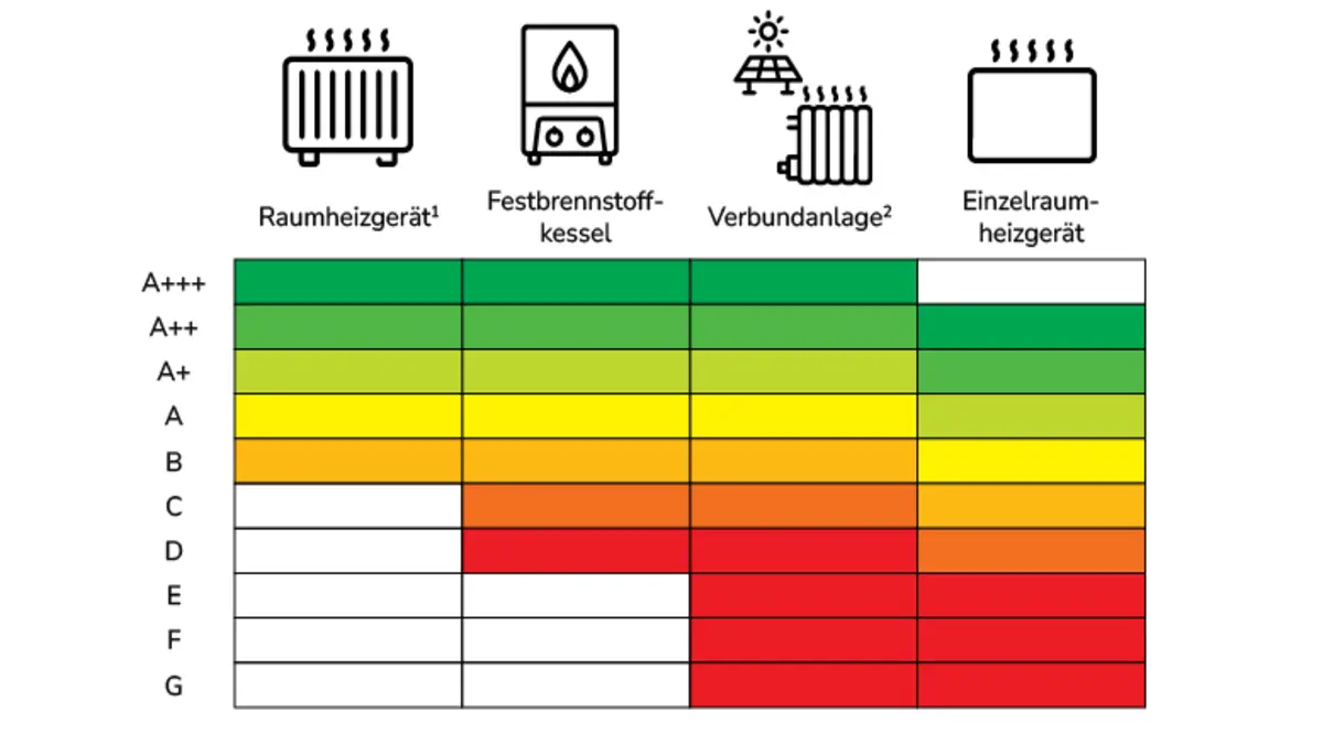 Klassen auf dem Energieeffizienzlabel für Raumheizgeräte (Klasse A+++ bis B), Festbrennstoffkessel (Klasse A+++ bis D), Verbundanlagen (Klasse A+++ bis G) und Einzelraumheizgeräte (Klasse A++ bis G)