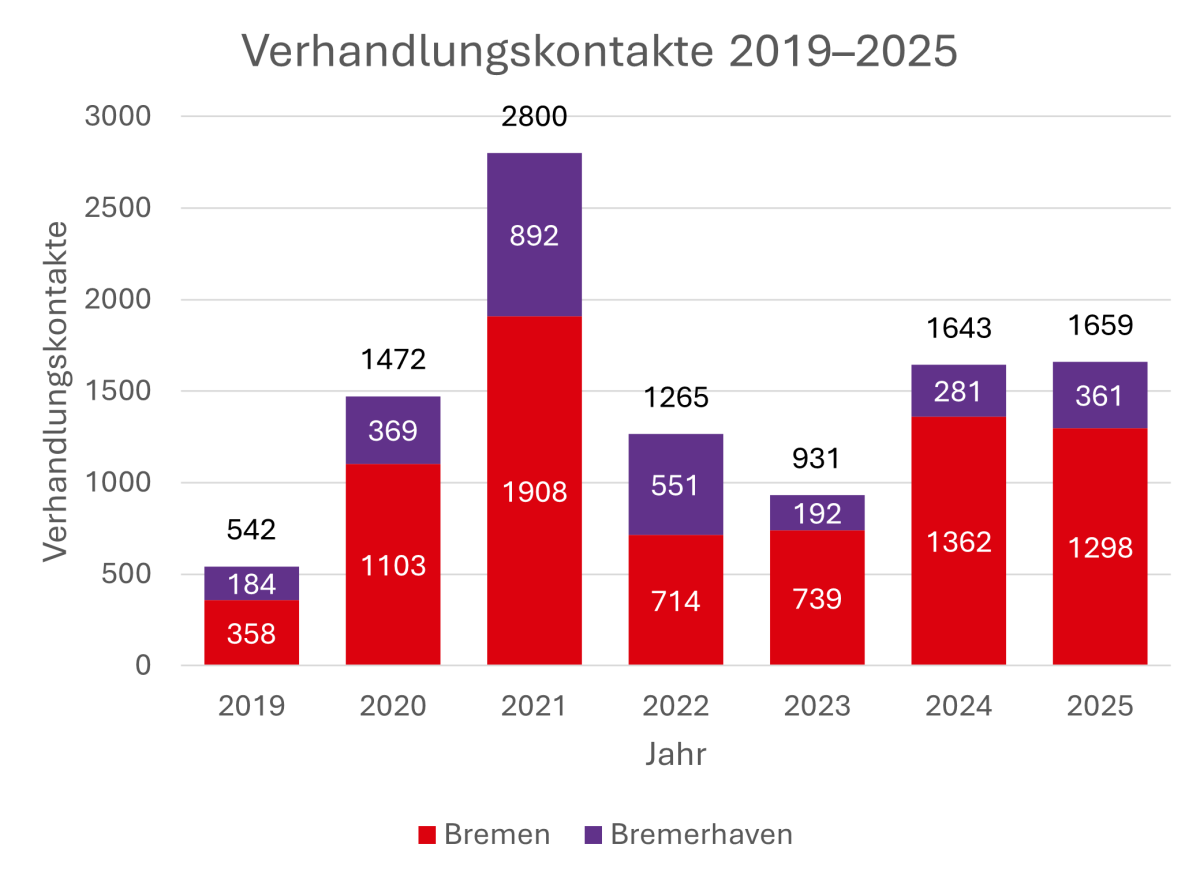 Verhandlungskontakte der Verbraucherzentrale Bremen im Zusammenhang mit Energiebudgetberatung