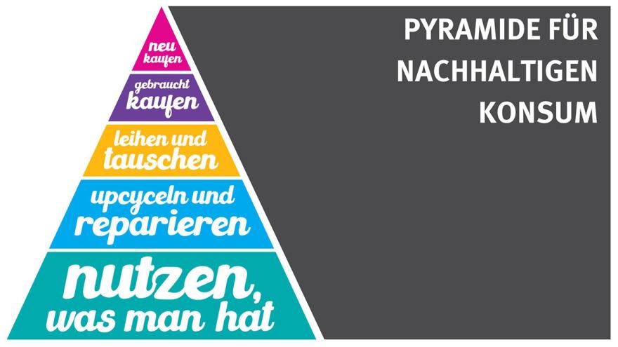 Grafik einer Pyramide mit Textfeldern (von unten nach oben): "nutzen, was man hat; upcyceln und reparieren; leihen und tauschen; gebraucht kaufen; neu kaufen" und dem Erklärtext "Pyramide für nachhaltigen Konsum"