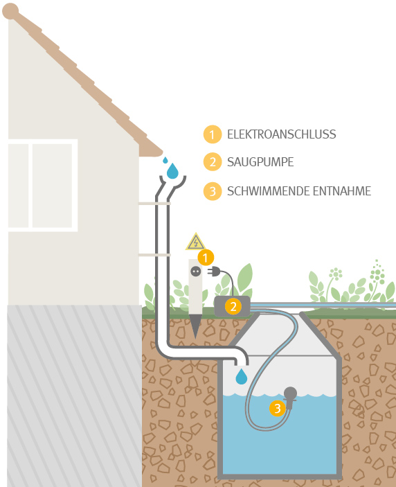 Darstellung einer Zisterne mit Pumpe