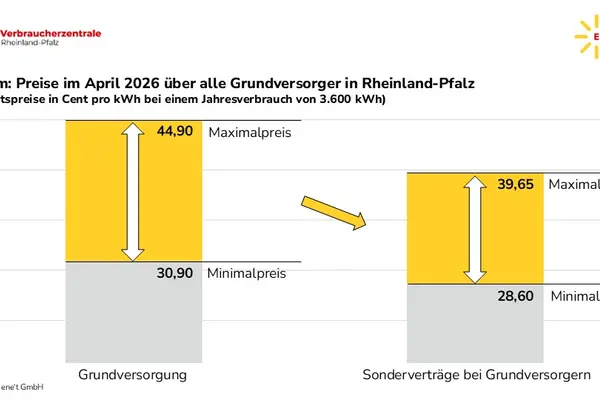 Strom: Preisspanne über alle Grundversorger in Rheinland-Pfalz
