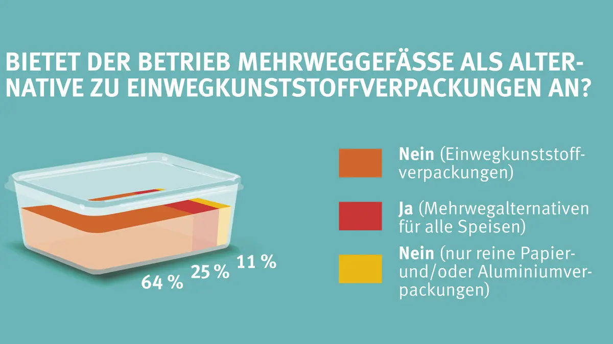 Mehrwegschale mit mehrfarbigem Inhalt zur Visualisierung der Marktcheck-Ergebnisse