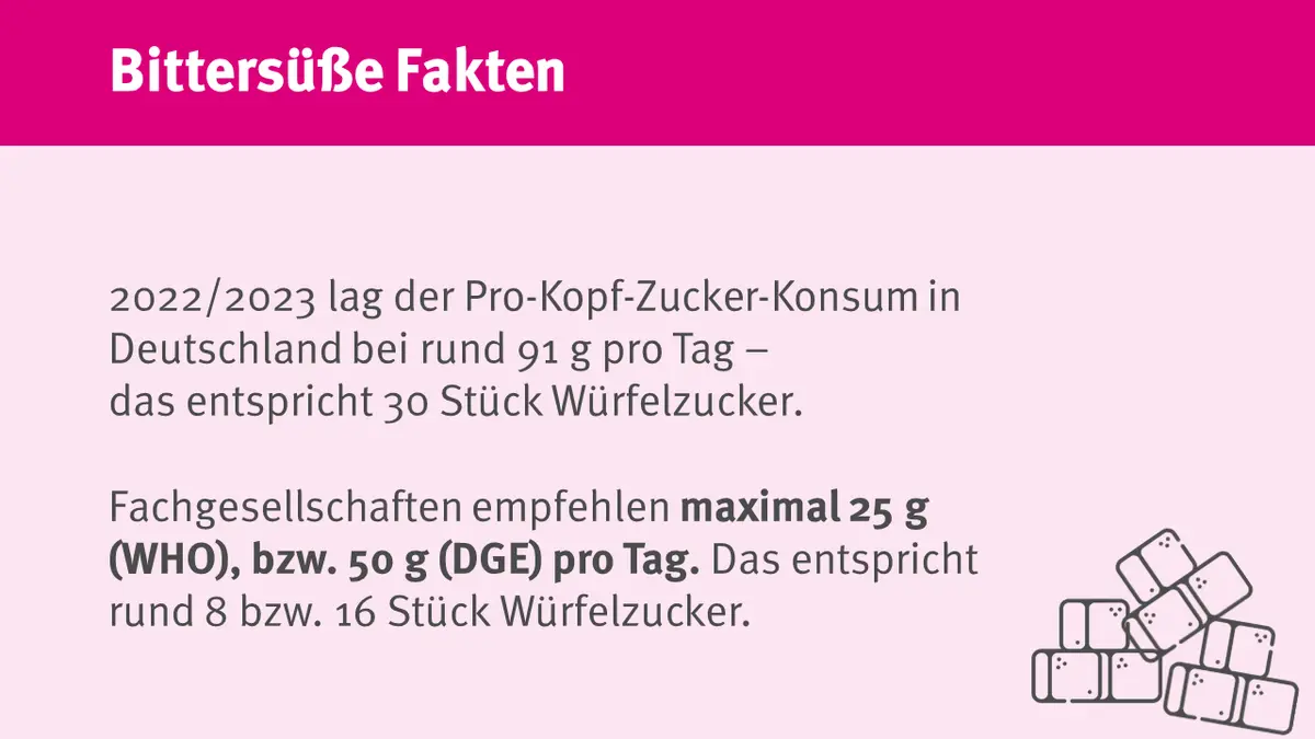 2022/2023 lag der Pro-Kopf-Zuckerkonsum in Deutschland bei ca. 91 Gramm pro Tag - empfohlen werden 25 bzw. 50 Gramm