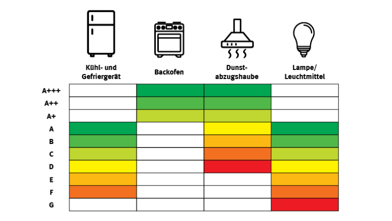 Klassen auf dem Energieeffizienzlabel für Kühl- und Gefriergeräte, Backofen, Dunstabzugshauben und Lampen bzw. Leuchtmittel