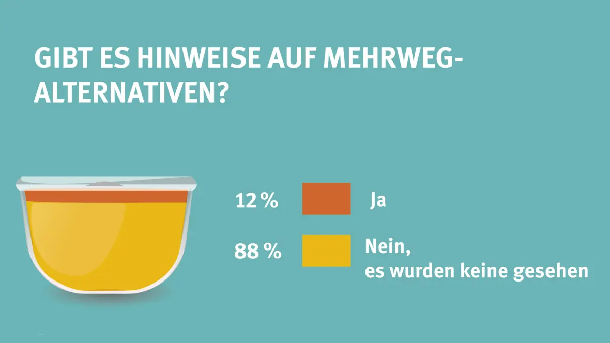 Mehrwegschüssel mit unterschiedlich farbigem Inhalt zur Visualisierung der Marktcheck-Ergebnisse