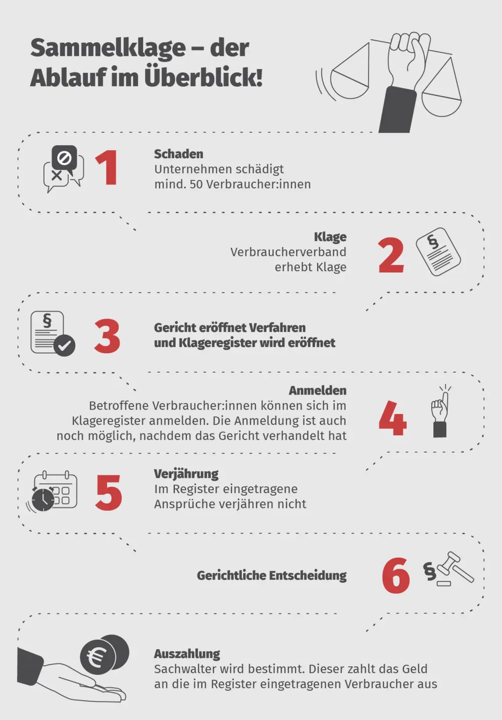 Infografik zum Ablauf einer Sammelklage in sechs Schritten: von der Schädigung vieler Verbraucher:innen über Klage und Registrierung bis zur gerichtlichen Entscheidung und möglichen Auszahlung von Entschädigungen.