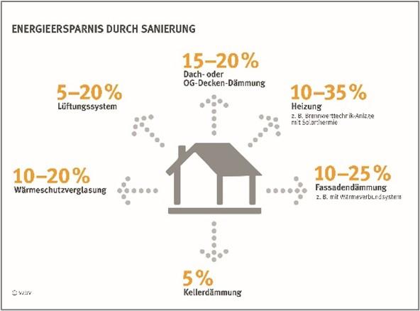 Energieersparnis durch Sanierung