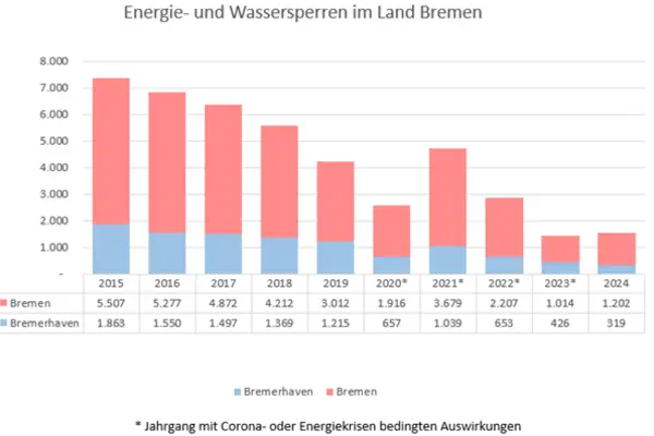 Zahl der Energiesperren 2015-2024