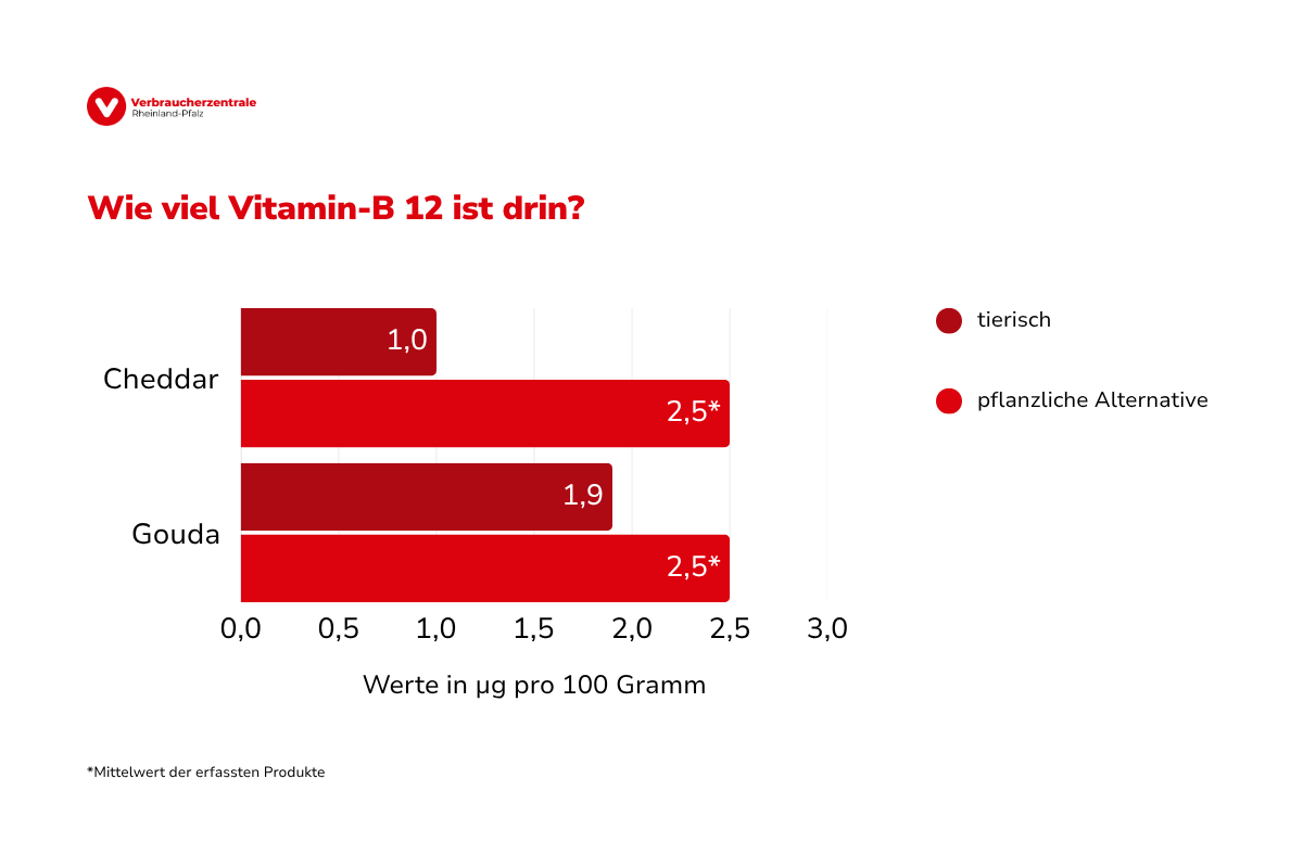 Tabelle mit Vitamin-B12 Werten