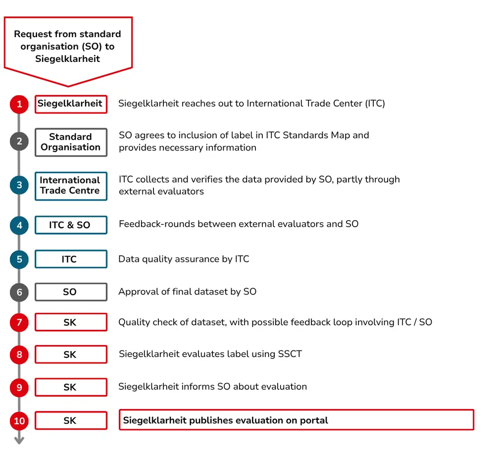 Label inclusion process Siegelklarheit