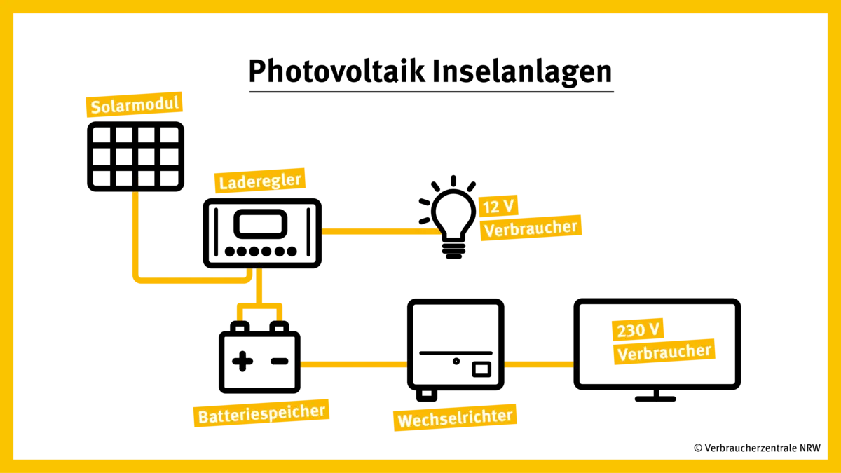 Grafik Photovoltaik-Inselanlage