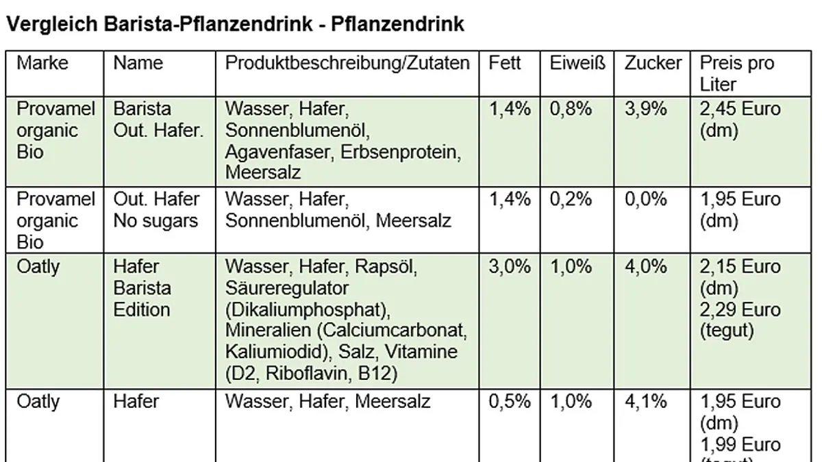 Tabelle Barista Pflanzendrink Zutaten Preis