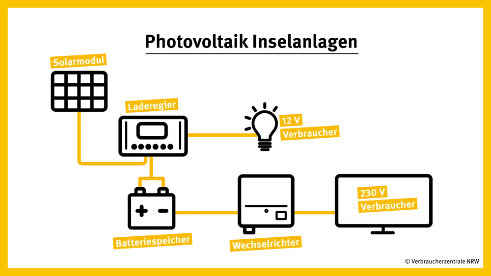 Grafik Photovoltaik-Inselanlage