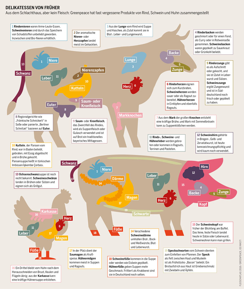 Vergessene Produkte von Rind, Schwein und Huhn