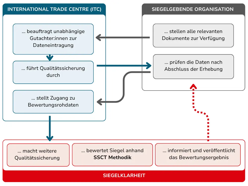 Datenerhebung Siegelklarheit