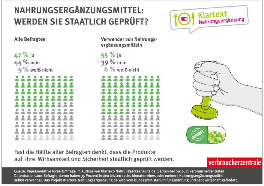 nahrungsergänzungsmittel geprüft staatlich