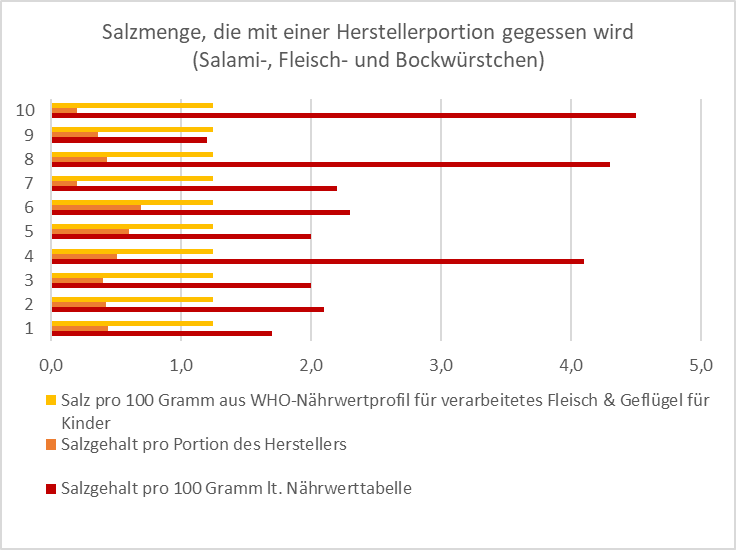 Salzmenge
