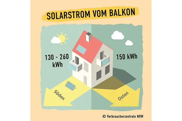 Erwartbarer Ertrag an Solarstrom je nach Modulausrichtung