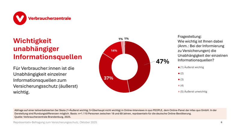Ergebnisse Repräsentativ-Befragung zum Thema Versicherungen
